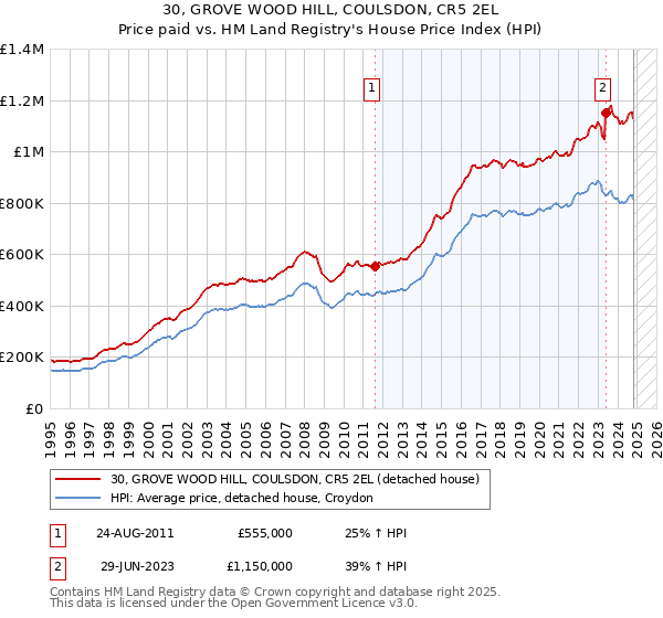 30, GROVE WOOD HILL, COULSDON, CR5 2EL: Price paid vs HM Land Registry's House Price Index