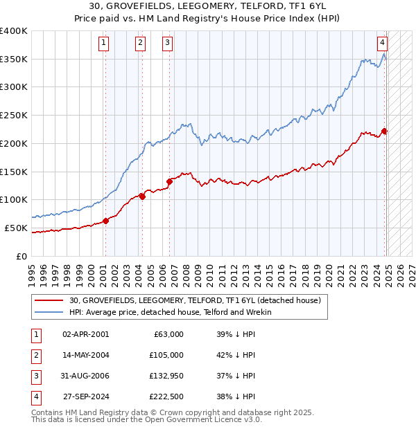 30, GROVEFIELDS, LEEGOMERY, TELFORD, TF1 6YL: Price paid vs HM Land Registry's House Price Index