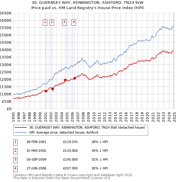 30, GUERNSEY WAY, KENNINGTON, ASHFORD, TN24 9LW: Price paid vs HM Land Registry's House Price Index