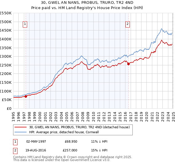 30, GWEL AN NANS, PROBUS, TRURO, TR2 4ND: Price paid vs HM Land Registry's House Price Index