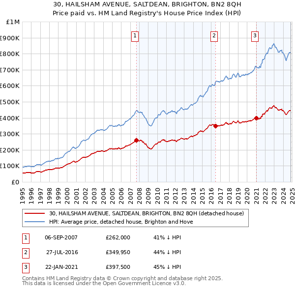 30, HAILSHAM AVENUE, SALTDEAN, BRIGHTON, BN2 8QH: Price paid vs HM Land Registry's House Price Index