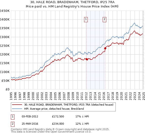 30, HALE ROAD, BRADENHAM, THETFORD, IP25 7RA: Price paid vs HM Land Registry's House Price Index