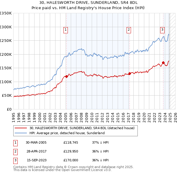 30, HALESWORTH DRIVE, SUNDERLAND, SR4 8DL: Price paid vs HM Land Registry's House Price Index