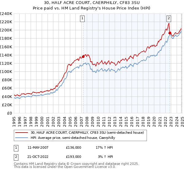 30, HALF ACRE COURT, CAERPHILLY, CF83 3SU: Price paid vs HM Land Registry's House Price Index