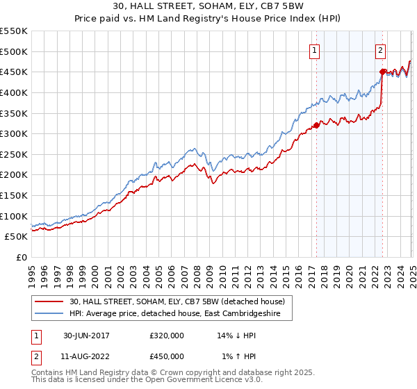 30, HALL STREET, SOHAM, ELY, CB7 5BW: Price paid vs HM Land Registry's House Price Index