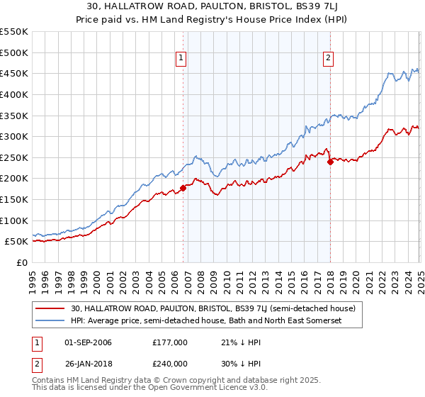 30, HALLATROW ROAD, PAULTON, BRISTOL, BS39 7LJ: Price paid vs HM Land Registry's House Price Index