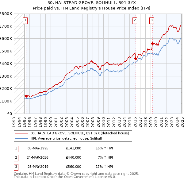 30, HALSTEAD GROVE, SOLIHULL, B91 3YX: Price paid vs HM Land Registry's House Price Index