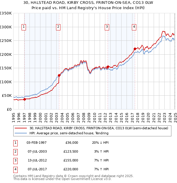 30, HALSTEAD ROAD, KIRBY CROSS, FRINTON-ON-SEA, CO13 0LW: Price paid vs HM Land Registry's House Price Index