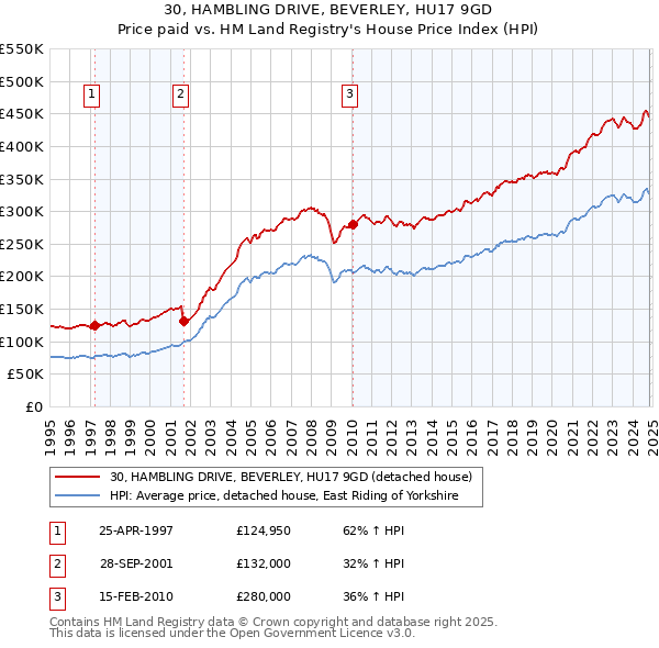 30, HAMBLING DRIVE, BEVERLEY, HU17 9GD: Price paid vs HM Land Registry's House Price Index