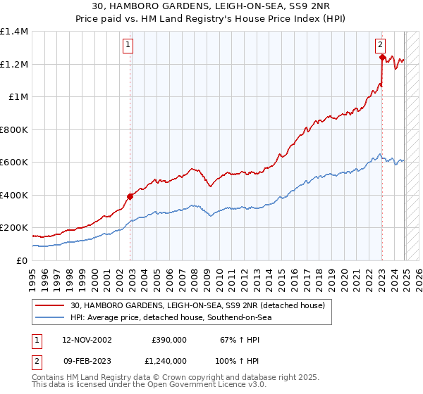 30, HAMBORO GARDENS, LEIGH-ON-SEA, SS9 2NR: Price paid vs HM Land Registry's House Price Index