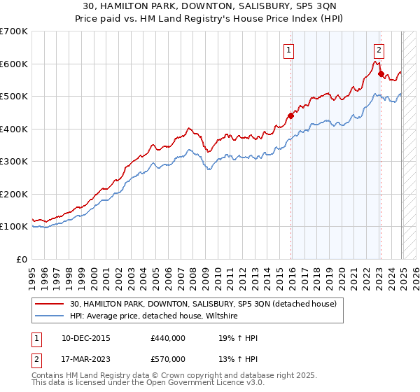 30, HAMILTON PARK, DOWNTON, SALISBURY, SP5 3QN: Price paid vs HM Land Registry's House Price Index