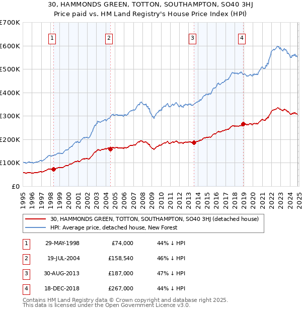 30, HAMMONDS GREEN, TOTTON, SOUTHAMPTON, SO40 3HJ: Price paid vs HM Land Registry's House Price Index