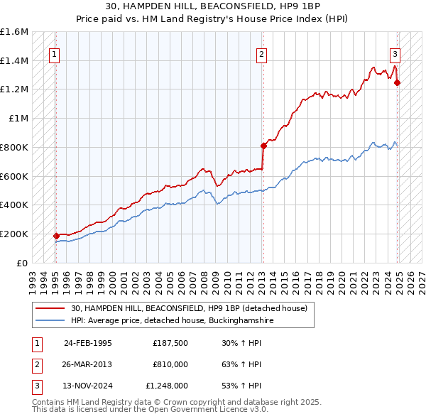 30, HAMPDEN HILL, BEACONSFIELD, HP9 1BP: Price paid vs HM Land Registry's House Price Index