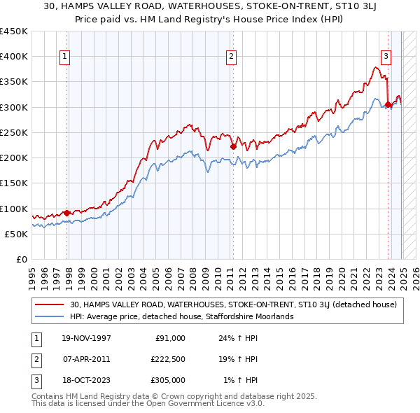 30, HAMPS VALLEY ROAD, WATERHOUSES, STOKE-ON-TRENT, ST10 3LJ: Price paid vs HM Land Registry's House Price Index