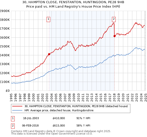 30, HAMPTON CLOSE, FENSTANTON, HUNTINGDON, PE28 9HB: Price paid vs HM Land Registry's House Price Index