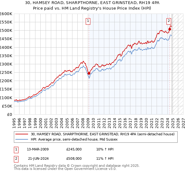 30, HAMSEY ROAD, SHARPTHORNE, EAST GRINSTEAD, RH19 4PA: Price paid vs HM Land Registry's House Price Index