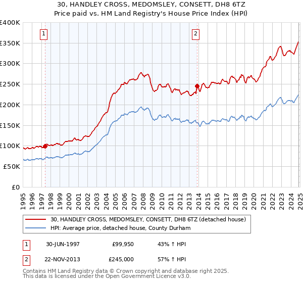 30, HANDLEY CROSS, MEDOMSLEY, CONSETT, DH8 6TZ: Price paid vs HM Land Registry's House Price Index