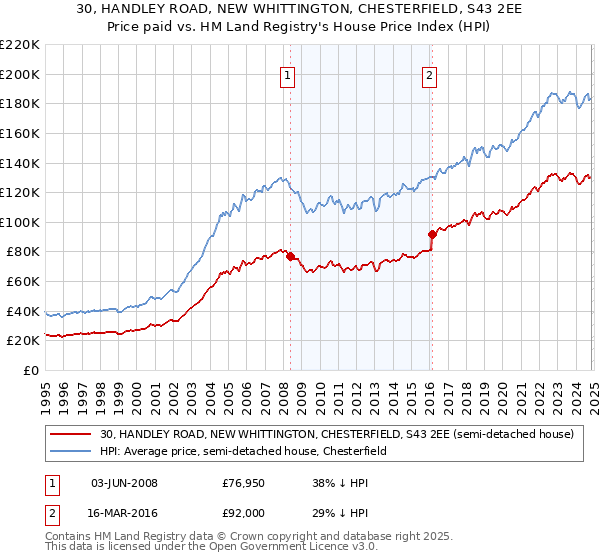 30, HANDLEY ROAD, NEW WHITTINGTON, CHESTERFIELD, S43 2EE: Price paid vs HM Land Registry's House Price Index