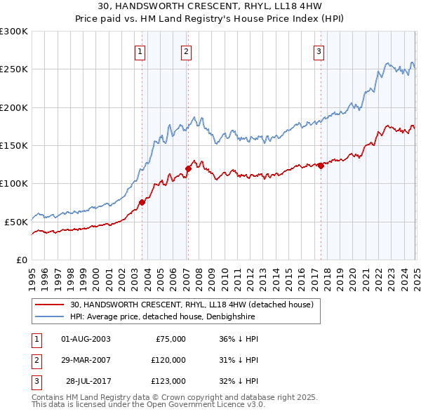 30, HANDSWORTH CRESCENT, RHYL, LL18 4HW: Price paid vs HM Land Registry's House Price Index