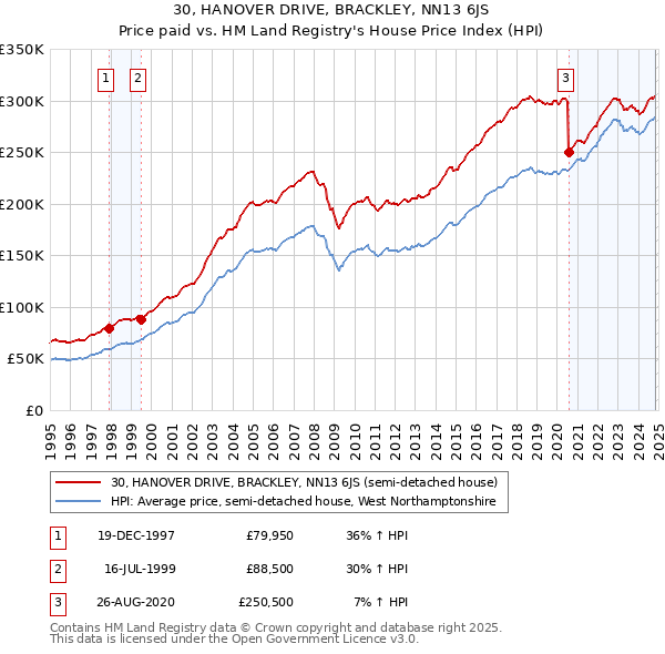 30, HANOVER DRIVE, BRACKLEY, NN13 6JS: Price paid vs HM Land Registry's House Price Index