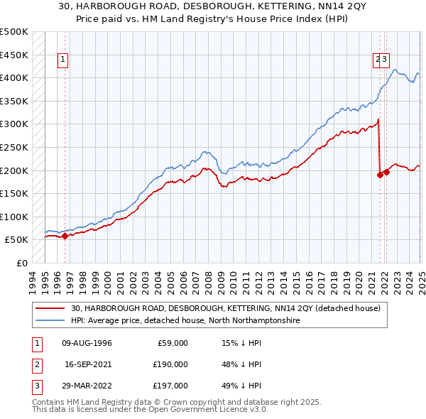 30, HARBOROUGH ROAD, DESBOROUGH, KETTERING, NN14 2QY: Price paid vs HM Land Registry's House Price Index