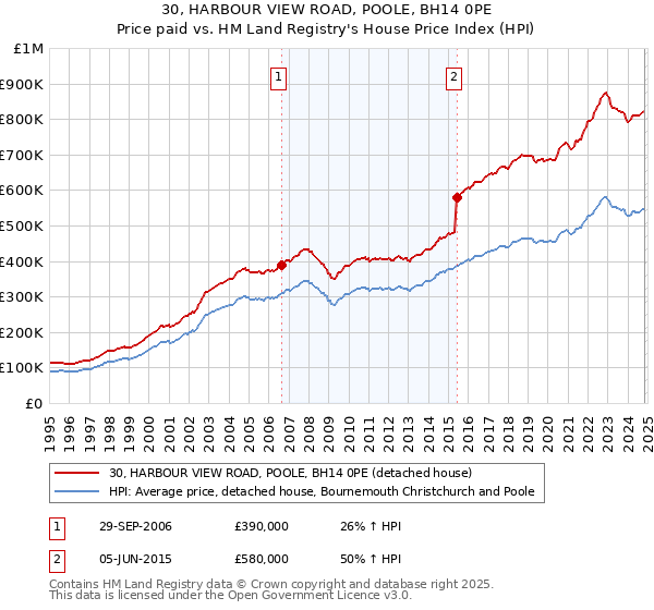 30, HARBOUR VIEW ROAD, POOLE, BH14 0PE: Price paid vs HM Land Registry's House Price Index