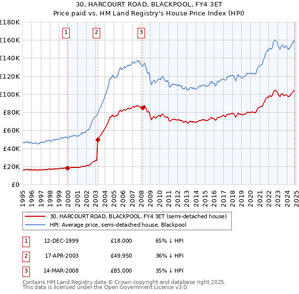 30, HARCOURT ROAD, BLACKPOOL, FY4 3ET: Price paid vs HM Land Registry's House Price Index