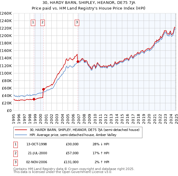 30, HARDY BARN, SHIPLEY, HEANOR, DE75 7JA: Price paid vs HM Land Registry's House Price Index