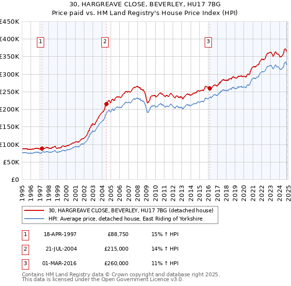 30, HARGREAVE CLOSE, BEVERLEY, HU17 7BG: Price paid vs HM Land Registry's House Price Index