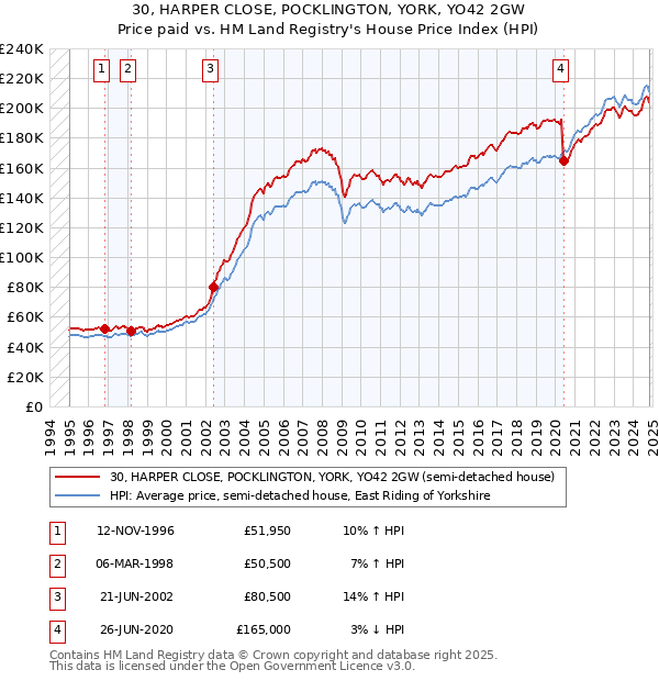 30, HARPER CLOSE, POCKLINGTON, YORK, YO42 2GW: Price paid vs HM Land Registry's House Price Index