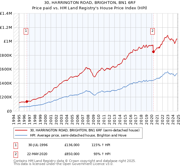 30, HARRINGTON ROAD, BRIGHTON, BN1 6RF: Price paid vs HM Land Registry's House Price Index