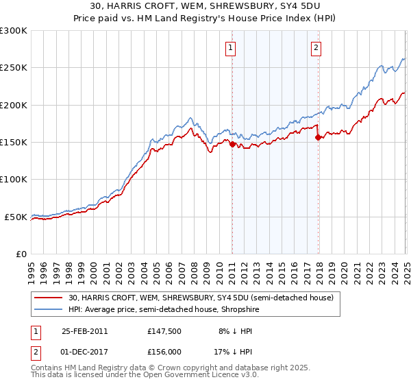 30, HARRIS CROFT, WEM, SHREWSBURY, SY4 5DU: Price paid vs HM Land Registry's House Price Index