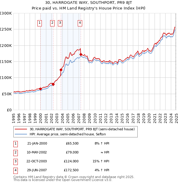 30, HARROGATE WAY, SOUTHPORT, PR9 8JT: Price paid vs HM Land Registry's House Price Index