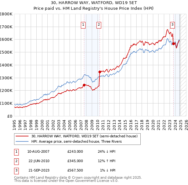 30, HARROW WAY, WATFORD, WD19 5ET: Price paid vs HM Land Registry's House Price Index