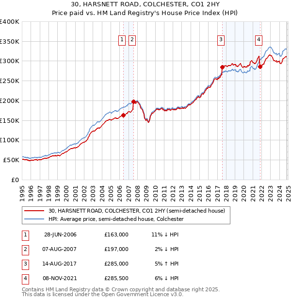 30, HARSNETT ROAD, COLCHESTER, CO1 2HY: Price paid vs HM Land Registry's House Price Index