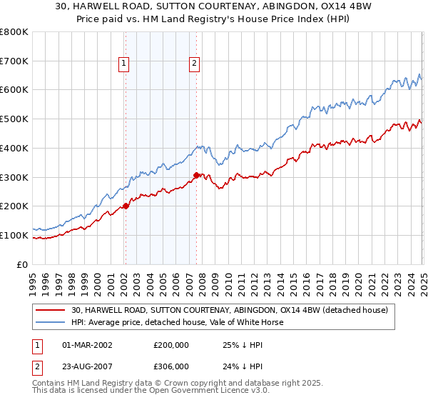 30, HARWELL ROAD, SUTTON COURTENAY, ABINGDON, OX14 4BW: Price paid vs HM Land Registry's House Price Index