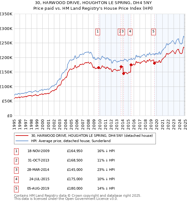 30, HARWOOD DRIVE, HOUGHTON LE SPRING, DH4 5NY: Price paid vs HM Land Registry's House Price Index