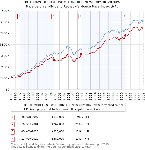 30, HARWOOD RISE, WOOLTON HILL, NEWBURY, RG20 9XW: Price paid vs HM Land Registry's House Price Index