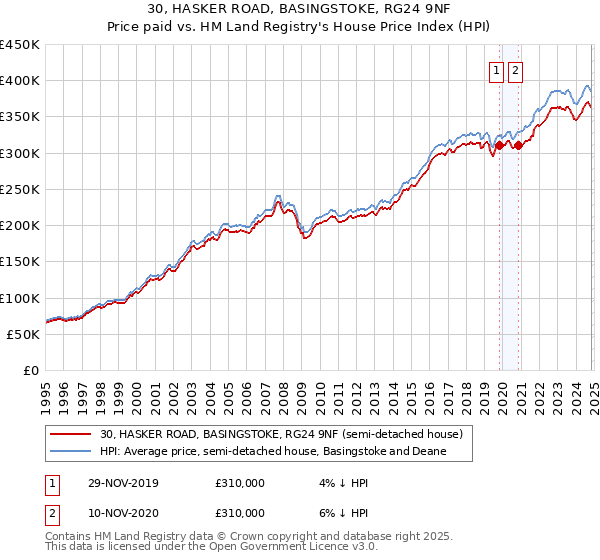 30, HASKER ROAD, BASINGSTOKE, RG24 9NF: Price paid vs HM Land Registry's House Price Index