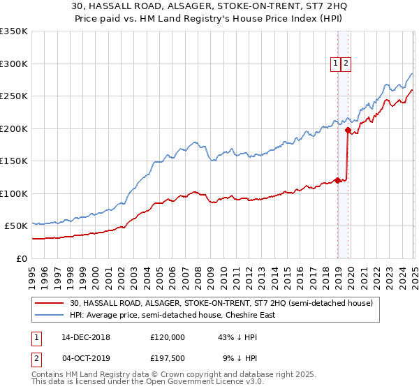 30, HASSALL ROAD, ALSAGER, STOKE-ON-TRENT, ST7 2HQ: Price paid vs HM Land Registry's House Price Index