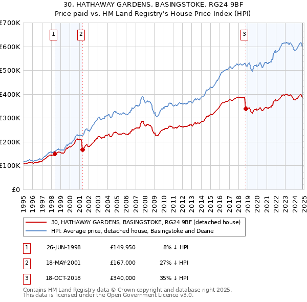 30, HATHAWAY GARDENS, BASINGSTOKE, RG24 9BF: Price paid vs HM Land Registry's House Price Index