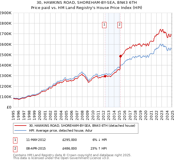 30, HAWKINS ROAD, SHOREHAM-BY-SEA, BN43 6TH: Price paid vs HM Land Registry's House Price Index