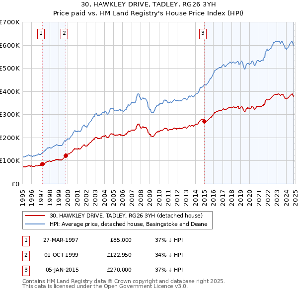 30, HAWKLEY DRIVE, TADLEY, RG26 3YH: Price paid vs HM Land Registry's House Price Index