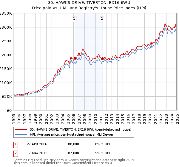 30, HAWKS DRIVE, TIVERTON, EX16 6WU: Price paid vs HM Land Registry's House Price Index