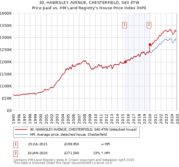 30, HAWKSLEY AVENUE, CHESTERFIELD, S40 4TW: Price paid vs HM Land Registry's House Price Index