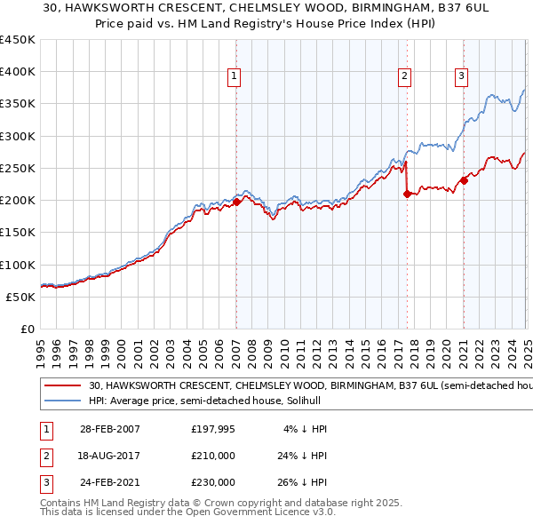 30, HAWKSWORTH CRESCENT, CHELMSLEY WOOD, BIRMINGHAM, B37 6UL: Price paid vs HM Land Registry's House Price Index