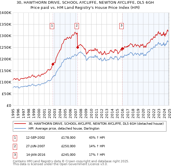 30, HAWTHORN DRIVE, SCHOOL AYCLIFFE, NEWTON AYCLIFFE, DL5 6GH: Price paid vs HM Land Registry's House Price Index