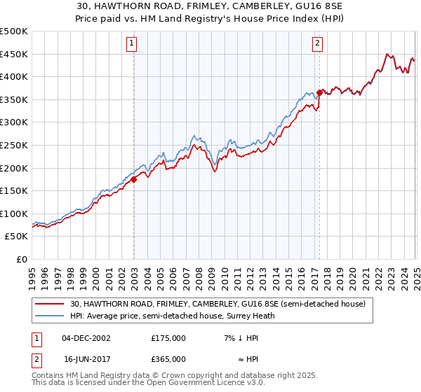 30, HAWTHORN ROAD, FRIMLEY, CAMBERLEY, GU16 8SE: Price paid vs HM Land Registry's House Price Index