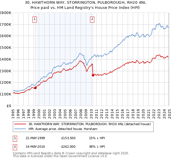 30, HAWTHORN WAY, STORRINGTON, PULBOROUGH, RH20 4NL: Price paid vs HM Land Registry's House Price Index