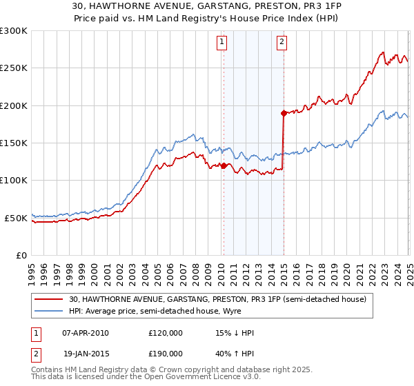 30, HAWTHORNE AVENUE, GARSTANG, PRESTON, PR3 1FP: Price paid vs HM Land Registry's House Price Index